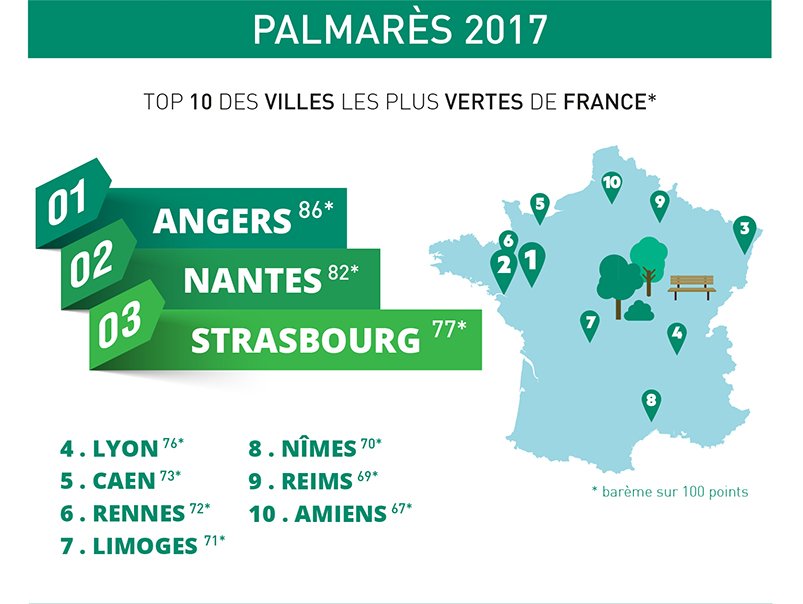 Palmarès 2017 des villes vertes